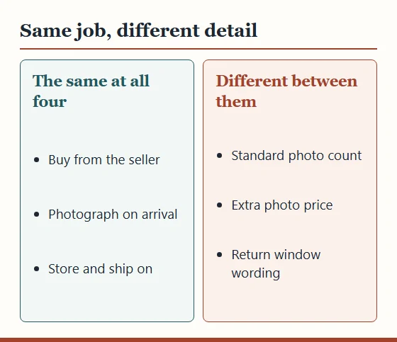 Split panel: what is the same at all four agents, buying, photographing and shipping; what differs, photo count, extra photo price and return window wording.