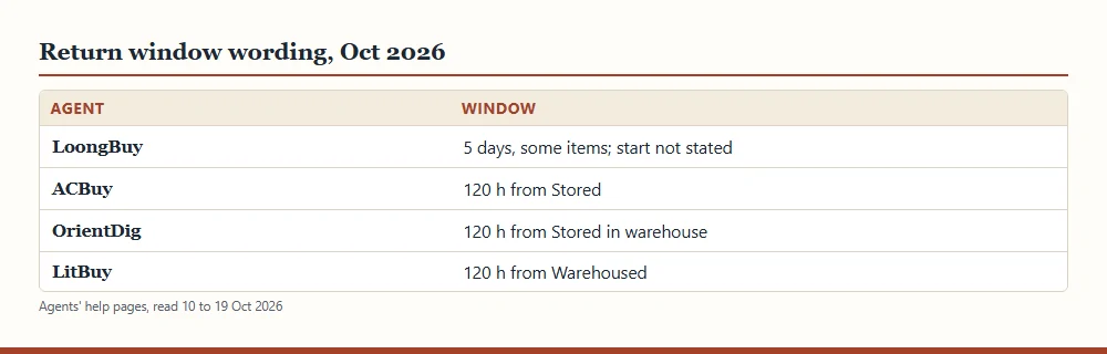 Chart of return window wording: LoongBuy 5 days for some items with no start point stated; ACBuy, OrientDig and LitBuy 120 hours from storage.
