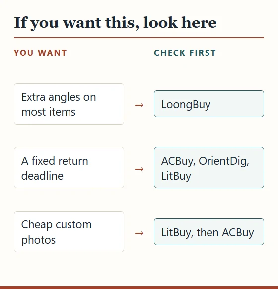 Three order types paired with the agents to check first: extra angles, LoongBuy; a fixed return deadline, ACBuy, OrientDig and LitBuy; cheap custom photos, LitBuy then ACBuy.
