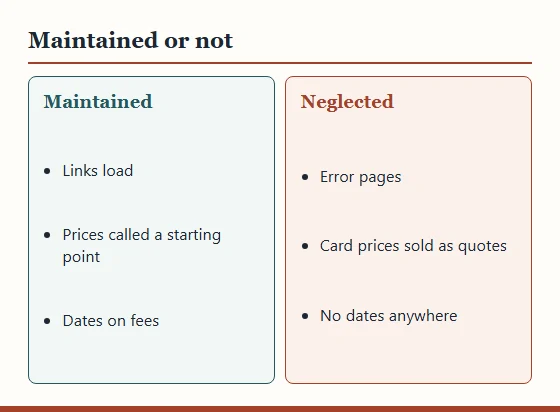 Split panel contrasting a maintained catalogue site, with working links and dated fees, against a neglected one with error pages and undated prices.