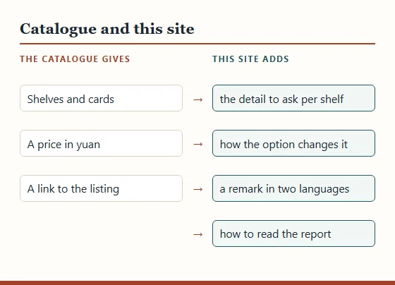 Two lists: the catalogue gives shelves, prices and listing links; this site adds the detail to ask per shelf, option pricing, bilingual remarks and report reading.