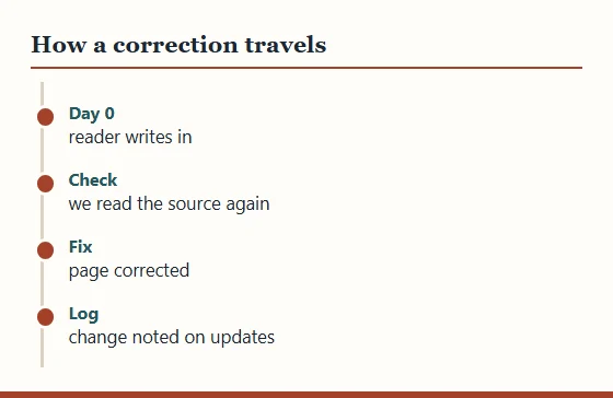 Timeline of a correction: a reader writes in, we read the source again, the page is corrected, the change is noted on the updates page.