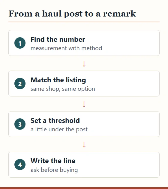 Four steps from a haul post to a remark: find the measurement, match the listing and option, set a threshold, write the remark line.