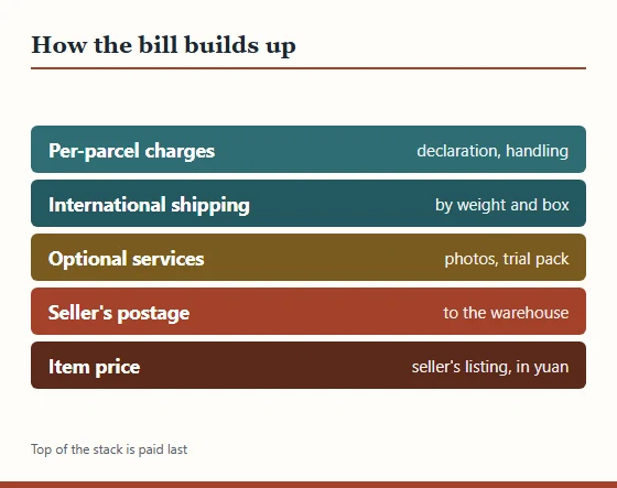 Stacked diagram of five cost layers from item price at the bottom to per-parcel charges at the top.