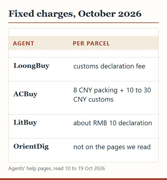 Chart of per-parcel charges by agent in October 2026: LoongBuy customs declaration fee, ACBuy 8 CNY packing plus 10 to 30 CNY customs, LitBuy about RMB 10, OrientDig not on the pages we read.