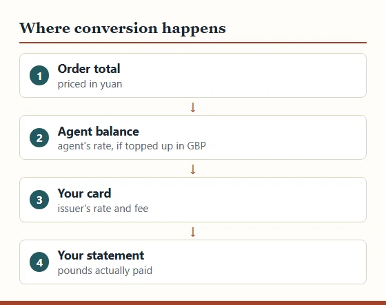 Four boxes showing where currency conversion happens: order total in yuan, agent balance, card issuer, statement in pounds.