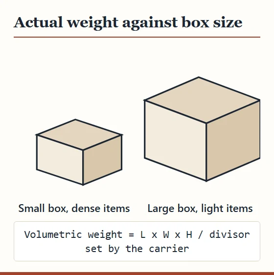 Two parcel boxes, one small and dense, one large and light, with the formula volumetric weight equals length times width times height over the carrier's divisor.