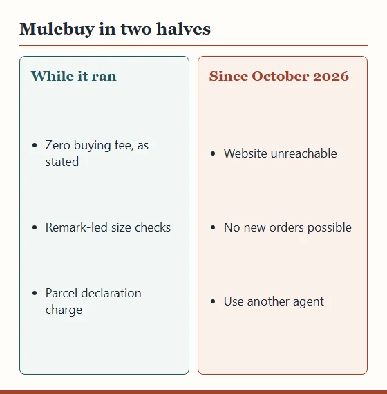 Split panel: while Mulebuy ran, zero buying fee, remark-led size checks and a parcel declaration charge; since October 2026, website unreachable and new orders go elsewhere.