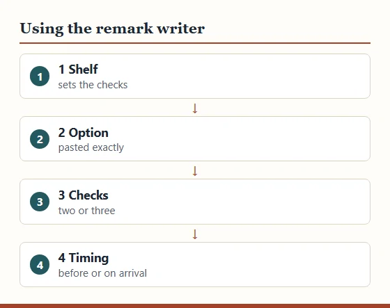 Four numbered steps for the remark writer: shelf, option, checks and timing.