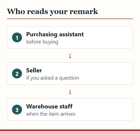 Three readers of a remark in order: purchasing assistant before buying, seller if you asked a question, warehouse staff when the item arrives.