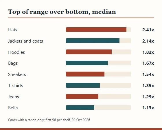 Bar chart of the median ratio between top and bottom prices on cards with a range: hats 2.41, jackets and coats 2.14, hoodies 1.82, bags 1.67, sneakers 1.54, T-shirts 1.35, jeans 1.29, belts 1.13.