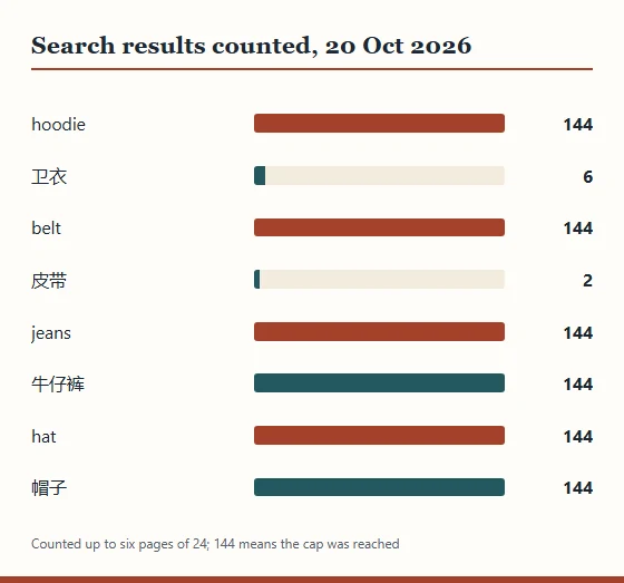 Bar chart of search results: English hoodie, belt, jeans and hat reached the 144 cap; Chinese jeans and hat also reached it; Chinese hoodie found 6 and belt found 2.