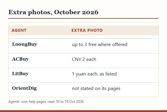 Chart of extra photo prices in October 2026: LoongBuy up to 3 free where offered, ACBuy CNY 2 each, LitBuy 1 yuan each, OrientDig not stated.